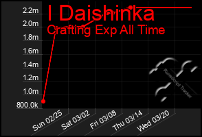 Total Graph of I Daishinka