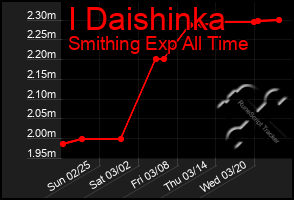 Total Graph of I Daishinka