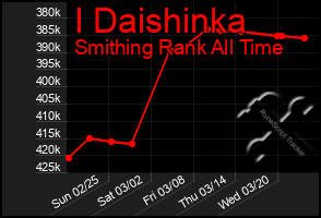 Total Graph of I Daishinka