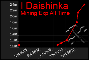 Total Graph of I Daishinka