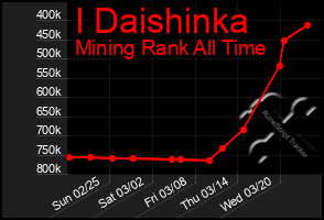 Total Graph of I Daishinka