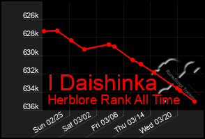 Total Graph of I Daishinka