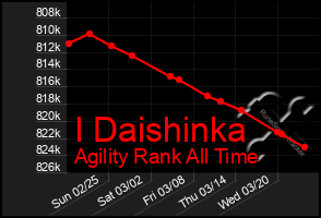 Total Graph of I Daishinka