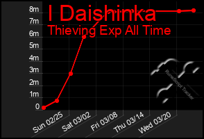 Total Graph of I Daishinka