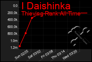 Total Graph of I Daishinka