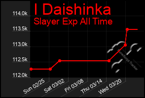 Total Graph of I Daishinka