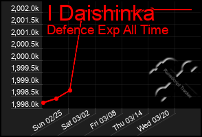 Total Graph of I Daishinka