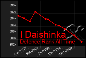 Total Graph of I Daishinka