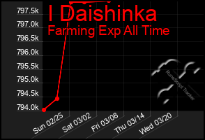 Total Graph of I Daishinka