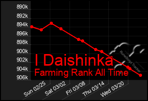 Total Graph of I Daishinka