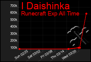 Total Graph of I Daishinka