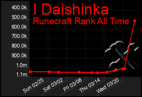 Total Graph of I Daishinka