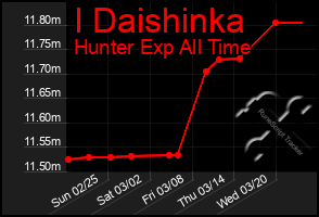 Total Graph of I Daishinka