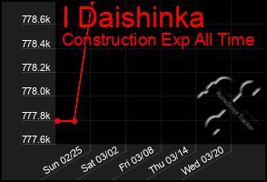 Total Graph of I Daishinka