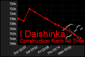 Total Graph of I Daishinka