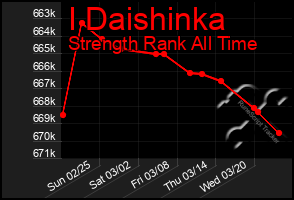 Total Graph of I Daishinka