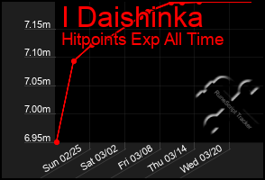 Total Graph of I Daishinka