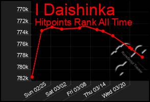 Total Graph of I Daishinka