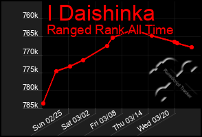 Total Graph of I Daishinka