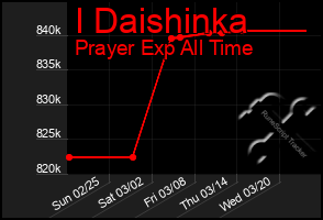 Total Graph of I Daishinka