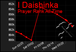 Total Graph of I Daishinka