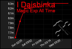 Total Graph of I Daishinka