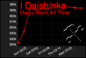 Total Graph of I Daishinka