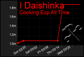 Total Graph of I Daishinka