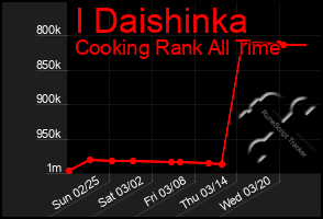 Total Graph of I Daishinka