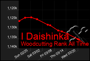 Total Graph of I Daishinka