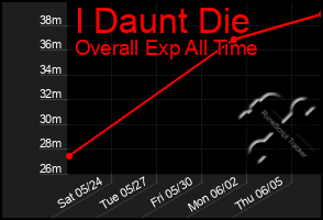 Total Graph of I Daunt Die