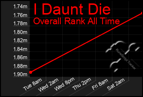 Total Graph of I Daunt Die