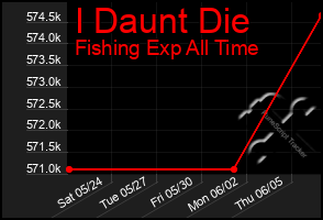 Total Graph of I Daunt Die