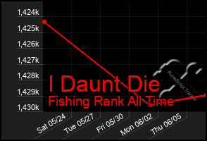 Total Graph of I Daunt Die