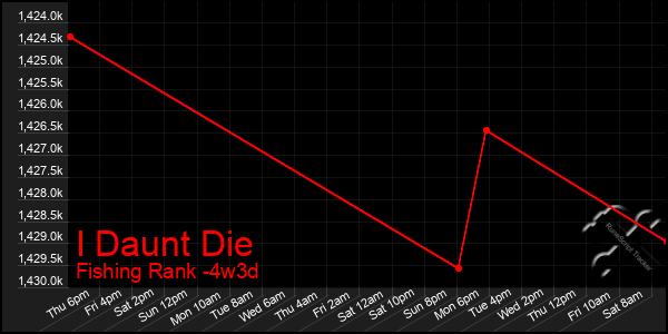 Last 31 Days Graph of I Daunt Die