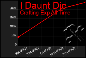 Total Graph of I Daunt Die