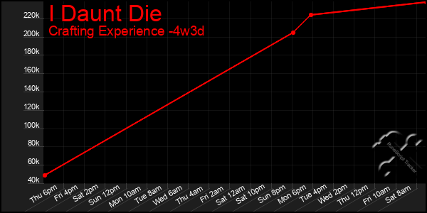 Last 31 Days Graph of I Daunt Die