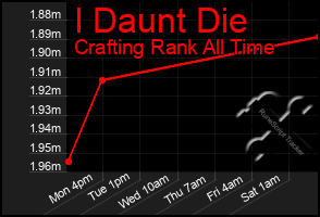 Total Graph of I Daunt Die