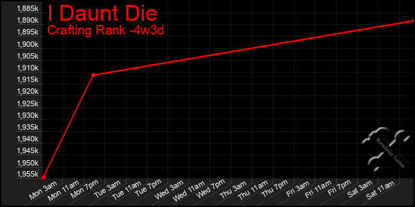 Last 31 Days Graph of I Daunt Die