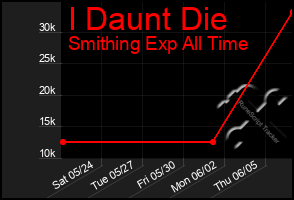 Total Graph of I Daunt Die