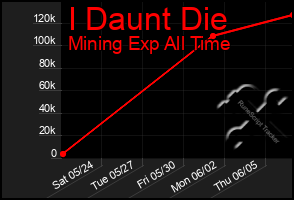 Total Graph of I Daunt Die