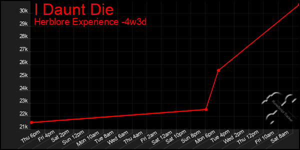 Last 31 Days Graph of I Daunt Die