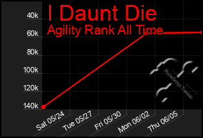 Total Graph of I Daunt Die