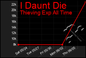 Total Graph of I Daunt Die