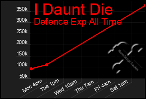 Total Graph of I Daunt Die