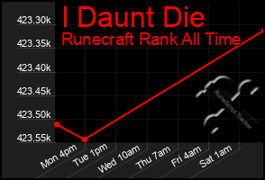 Total Graph of I Daunt Die