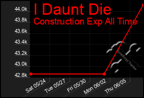 Total Graph of I Daunt Die
