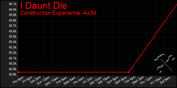 Last 31 Days Graph of I Daunt Die