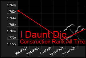 Total Graph of I Daunt Die