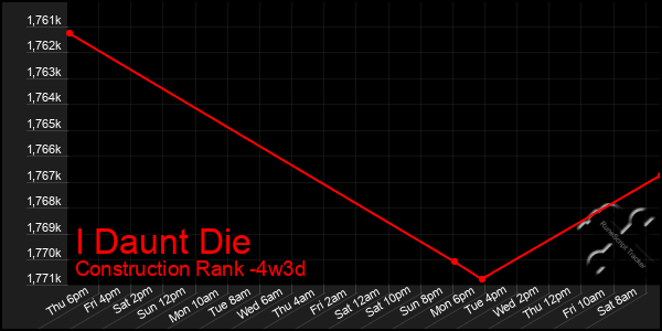Last 31 Days Graph of I Daunt Die